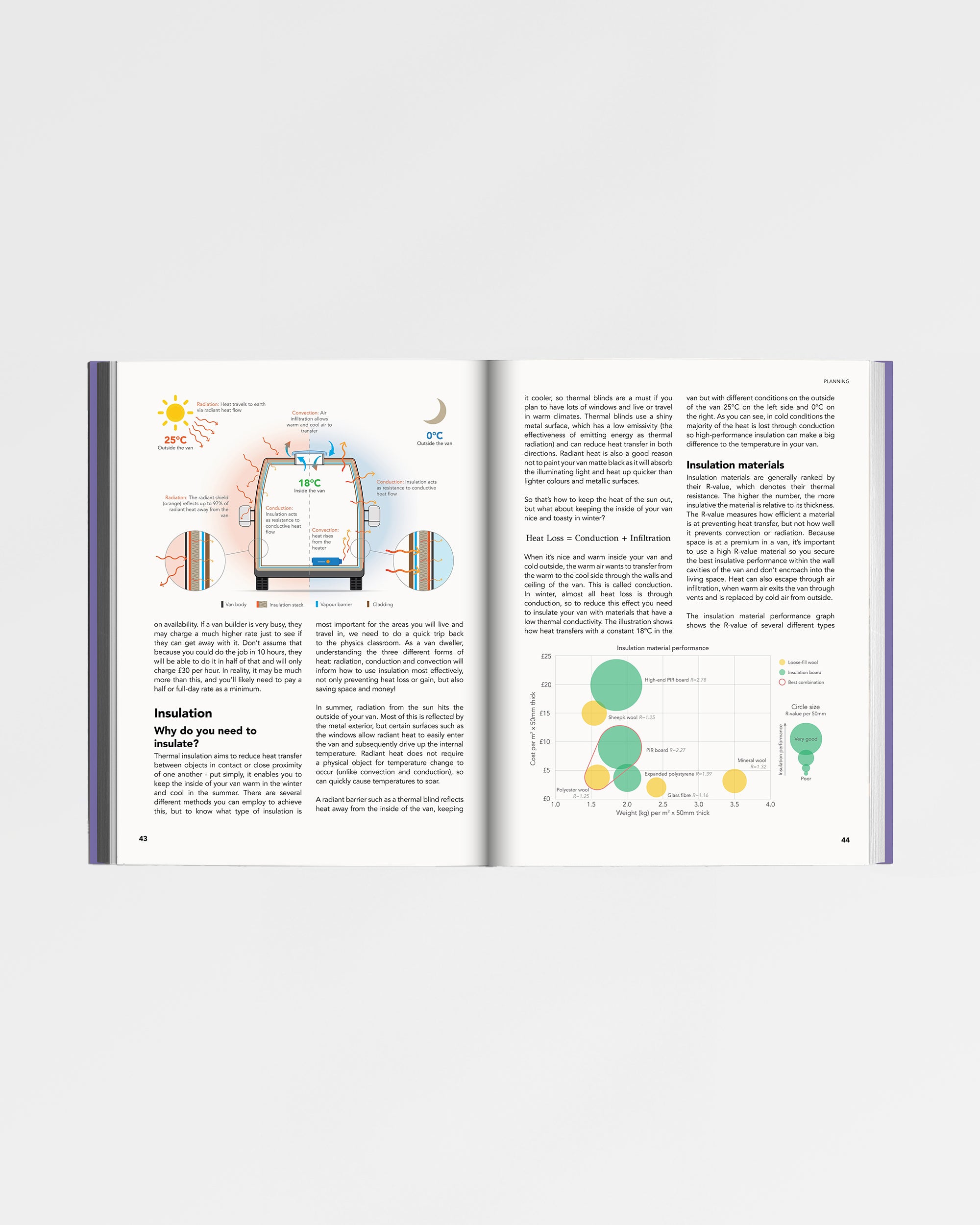 The Van Conversion Bible - Flatlay